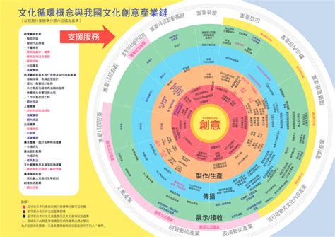 文化產業有哪些|文化統計網